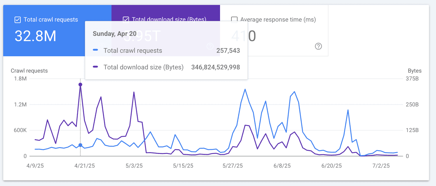 DTO Layer Refactor: Smaller payloads, faster pages, clearer contracts